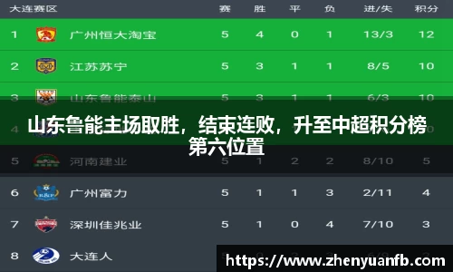 山东鲁能主场取胜，结束连败，升至中超积分榜第六位置
